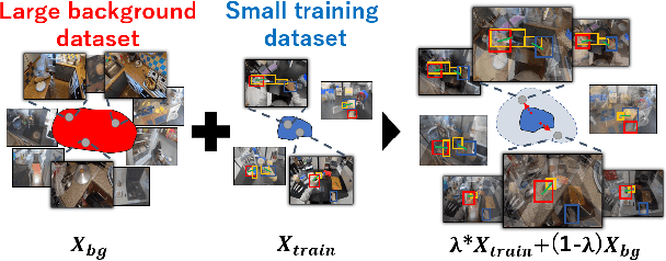 Figure 3 for Background Mixup Data Augmentation for Hand and Object-in-Contact Detection