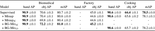 Figure 2 for Background Mixup Data Augmentation for Hand and Object-in-Contact Detection