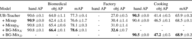 Figure 4 for Background Mixup Data Augmentation for Hand and Object-in-Contact Detection