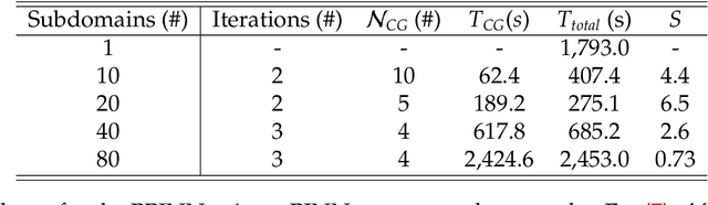 Figure 2 for PPINN: Parareal Physics-Informed Neural Network for time-dependent PDEs