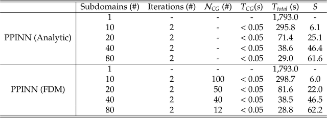 Figure 4 for PPINN: Parareal Physics-Informed Neural Network for time-dependent PDEs