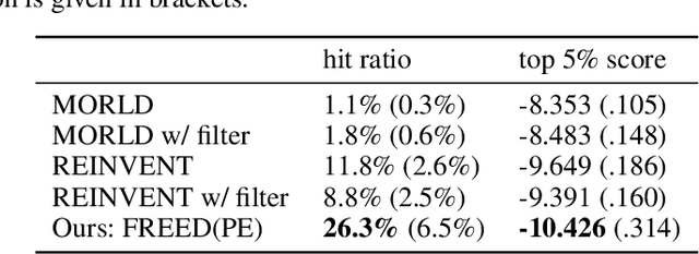 Figure 3 for Hit and Lead Discovery with Explorative RL and Fragment-based Molecule Generation