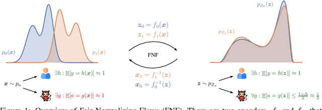 Figure 1 for Fair Normalizing Flows