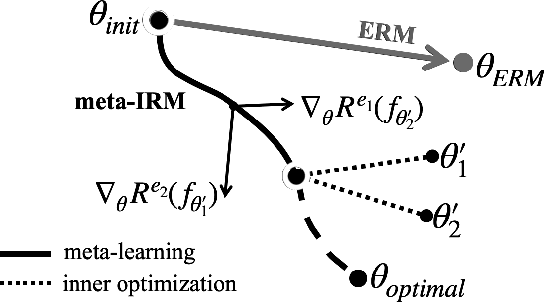 Figure 1 for Meta-Learned Invariant Risk Minimization