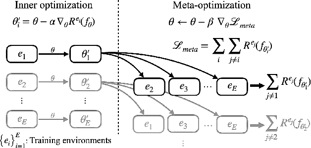 Figure 3 for Meta-Learned Invariant Risk Minimization