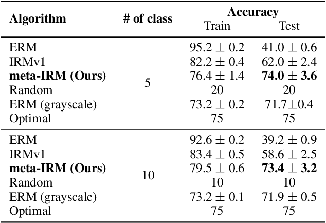 Figure 4 for Meta-Learned Invariant Risk Minimization