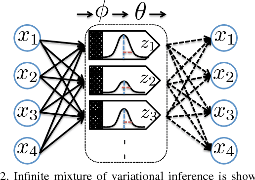Figure 3 for Infinite Variational Autoencoder for Semi-Supervised Learning