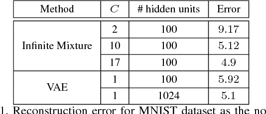 Figure 2 for Infinite Variational Autoencoder for Semi-Supervised Learning