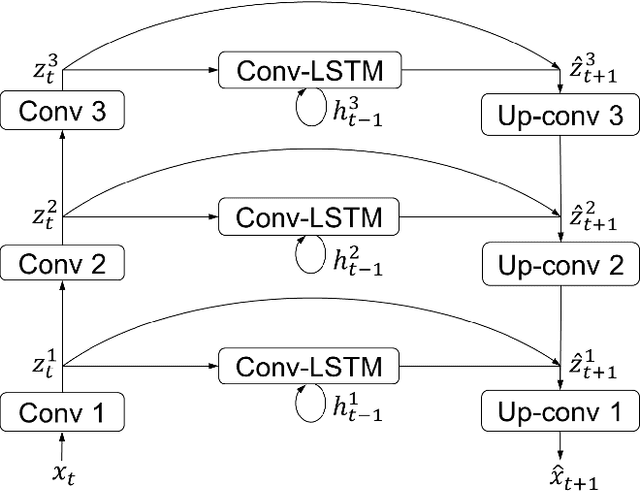 Figure 1 for Video Ladder Networks