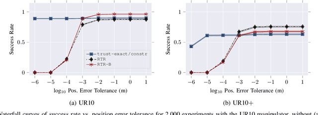 Figure 4 for Riemannian Optimization for Distance Geometric Inverse Kinematics