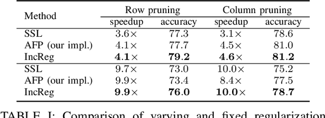 Figure 4 for Structured Deep Neural Network Pruning by Varying Regularization Parameters