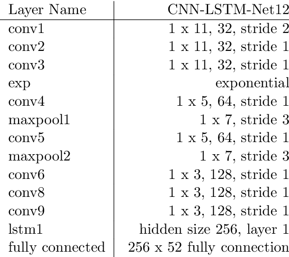 Figure 2 for Ubicomp Digital 2020 -- Handwriting classification using a convolutional recurrent network