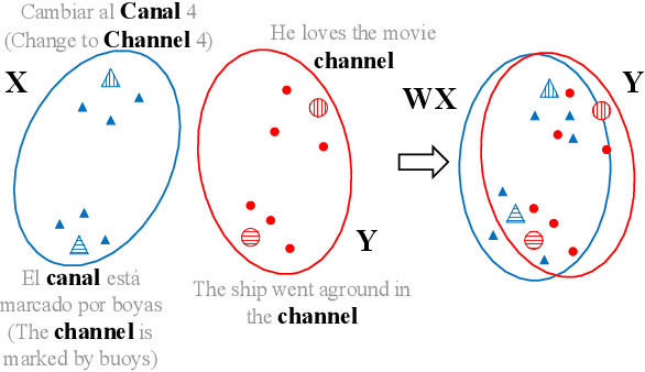 Figure 1 for Cross-Lingual BERT Transformation for Zero-Shot Dependency Parsing