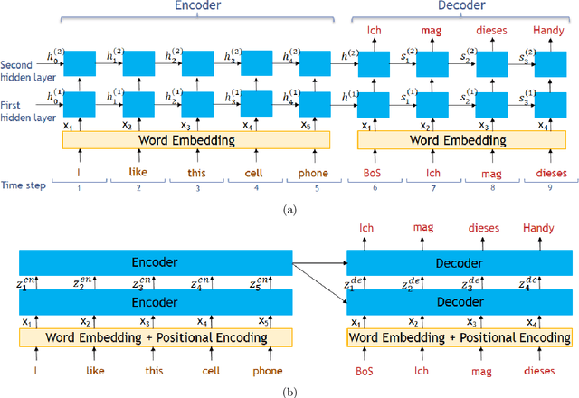 Figure 1 for Transformers in Time-series Analysis: A Tutorial