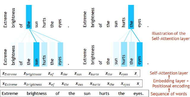 Figure 2 for Transformers in Time-series Analysis: A Tutorial