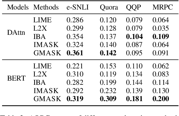 Figure 4 for Explaining Neural Network Predictions on Sentence Pairs via Learning Word-Group Masks