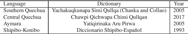 Figure 1 for Huqariq: A Multilingual Speech Corpus of Native Languages of Peru for Speech Recognition