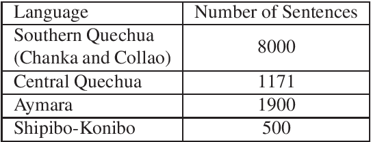 Figure 2 for Huqariq: A Multilingual Speech Corpus of Native Languages of Peru for Speech Recognition