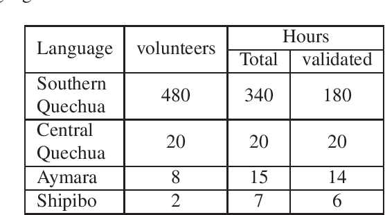 Figure 3 for Huqariq: A Multilingual Speech Corpus of Native Languages of Peru for Speech Recognition