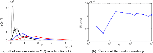 Figure 1 for Probabilistic learning on manifolds constrained by nonlinear partial differential equations for small datasets
