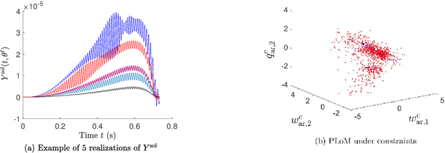 Figure 3 for Probabilistic learning on manifolds constrained by nonlinear partial differential equations for small datasets