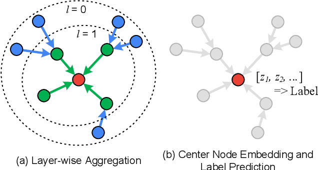 Figure 1 for Graph Neural Network Training with Data Tiering