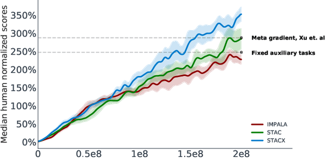 Figure 3 for Self-Tuning Deep Reinforcement Learning