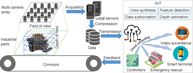 Figure 2 for Varifocal Multiview Images: Capturing and Visual Tasks
