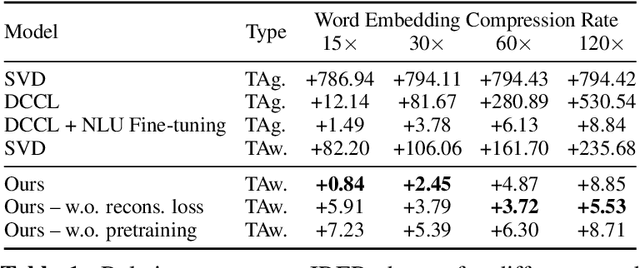 Figure 2 for Extreme Model Compression for On-device Natural Language Understanding