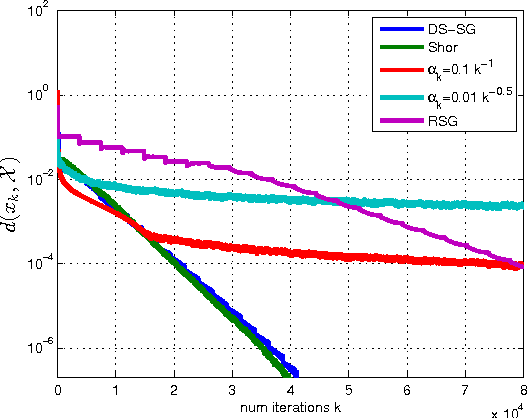 Figure 2 for Faster Subgradient Methods for Functions with Hölderian Growth