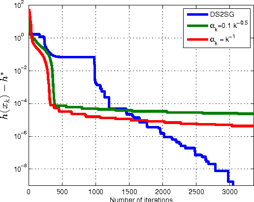 Figure 4 for Faster Subgradient Methods for Functions with Hölderian Growth