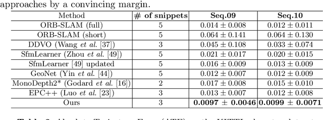 Figure 4 for $S^3$Net: Semantic-Aware Self-supervised Depth Estimation with Monocular Videos and Synthetic Data