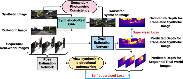 Figure 1 for $S^3$Net: Semantic-Aware Self-supervised Depth Estimation with Monocular Videos and Synthetic Data