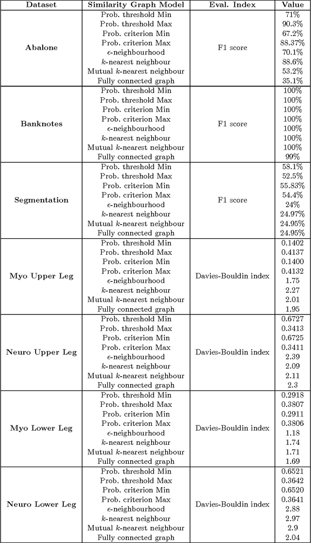 Figure 2 for A Weakly Supervised Learning Approach based on Spectral Graph-Theoretic Grouping