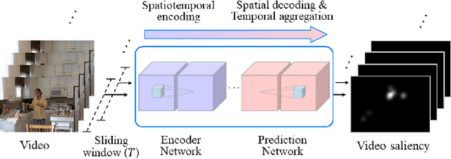 Figure 1 for TASED-Net: Temporally-Aggregating Spatial Encoder-Decoder Network for Video Saliency Detection