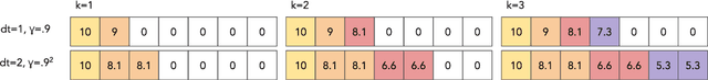 Figure 3 for Offline Reinforcement Learning at Multiple Frequencies