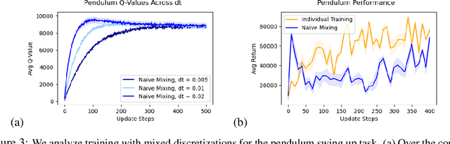 Figure 4 for Offline Reinforcement Learning at Multiple Frequencies