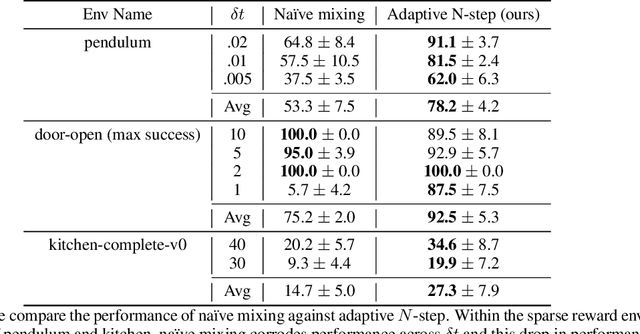 Figure 2 for Offline Reinforcement Learning at Multiple Frequencies