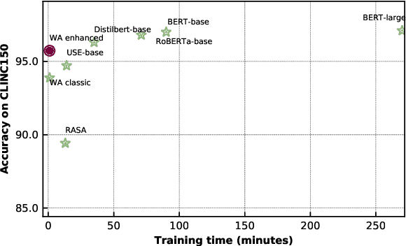 Figure 4 for Benchmarking Intent Detection for Task-Oriented Dialog Systems