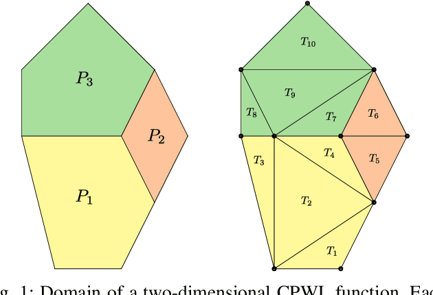 Figure 1 for Delaunay-Triangulation-Based Learning with Hessian Total-Variation Regularization