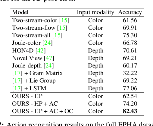 Figure 4 for H+O: Unified Egocentric Recognition of 3D Hand-Object Poses and Interactions