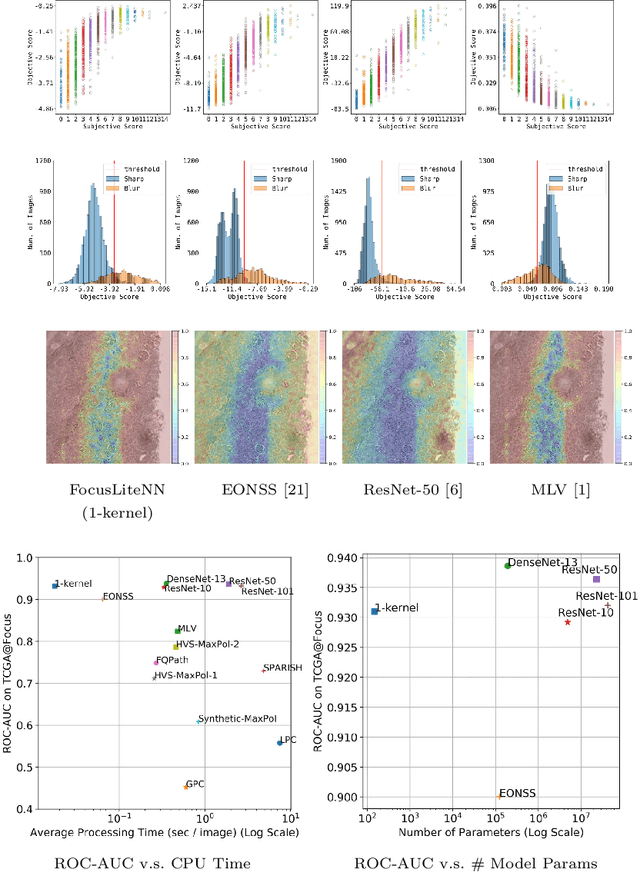 Figure 4 for FocusLiteNN: High Efficiency Focus Quality Assessment for Digital Pathology