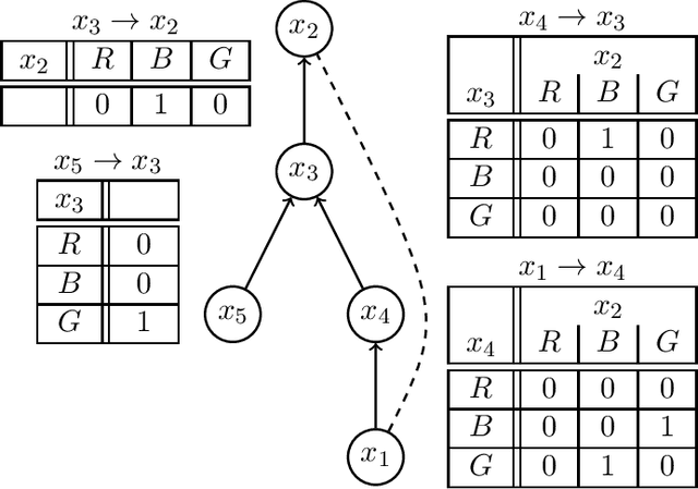 Figure 3 for Protecting Privacy through Distributed Computation in Multi-agent Decision Making