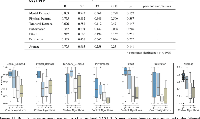 Figure 3 for Transferrable Operative Difficulty Assessment in Robot-assisted Teleoperation: A Domain Adaptation Approach