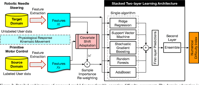 Figure 4 for Transferrable Operative Difficulty Assessment in Robot-assisted Teleoperation: A Domain Adaptation Approach