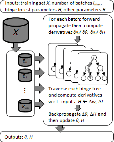 Figure 1 for Random Hinge Forest for Differentiable Learning