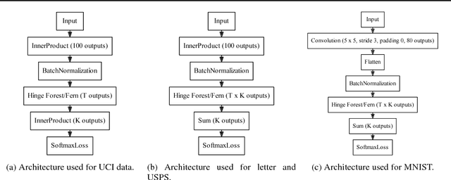 Figure 3 for Random Hinge Forest for Differentiable Learning