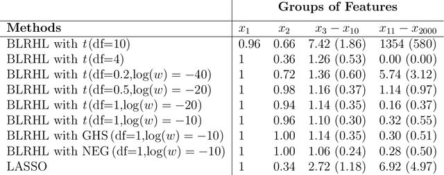 Figure 4 for Fully Bayesian Logistic Regression with Hyper-Lasso Priors for High-dimensional Feature Selection