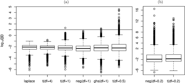 Figure 2 for Fully Bayesian Logistic Regression with Hyper-Lasso Priors for High-dimensional Feature Selection