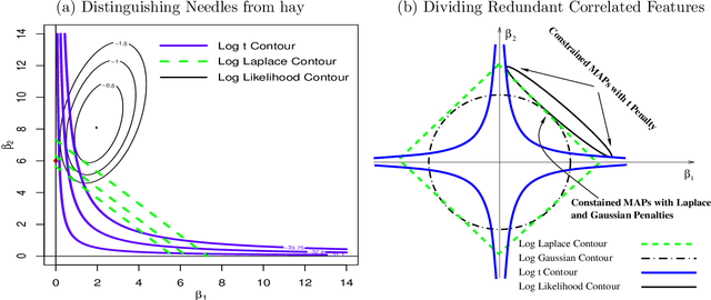 Figure 3 for Fully Bayesian Logistic Regression with Hyper-Lasso Priors for High-dimensional Feature Selection